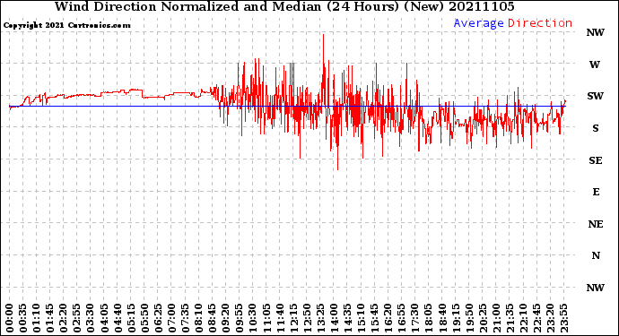 Milwaukee Weather Wind Direction<br>Normalized and Median<br>(24 Hours) (New)