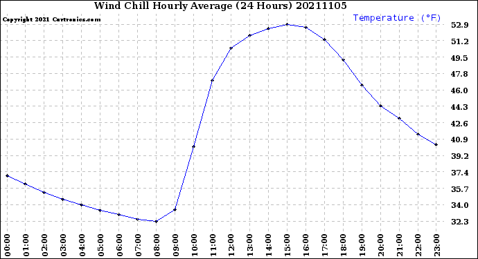 Milwaukee Weather Wind Chill<br>Hourly Average<br>(24 Hours)