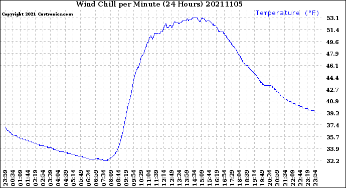 Milwaukee Weather Wind Chill<br>per Minute<br>(24 Hours)