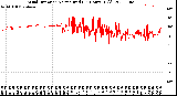 Milwaukee Weather Wind Direction<br>Normalized<br>(24 Hours) (Old)