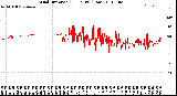 Milwaukee Weather Wind Direction<br>(24 Hours) (Raw)