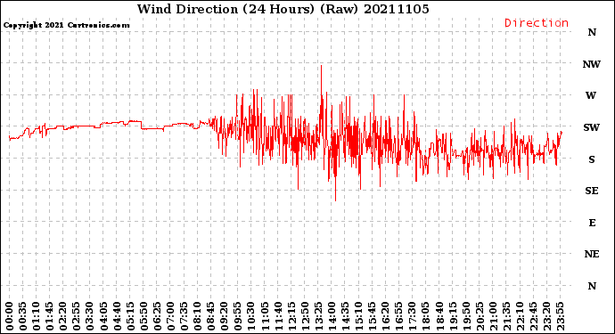 Milwaukee Weather Wind Direction<br>(24 Hours) (Raw)