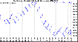 Milwaukee Weather Barometric Pressure<br>per Hour<br>(24 Hours)