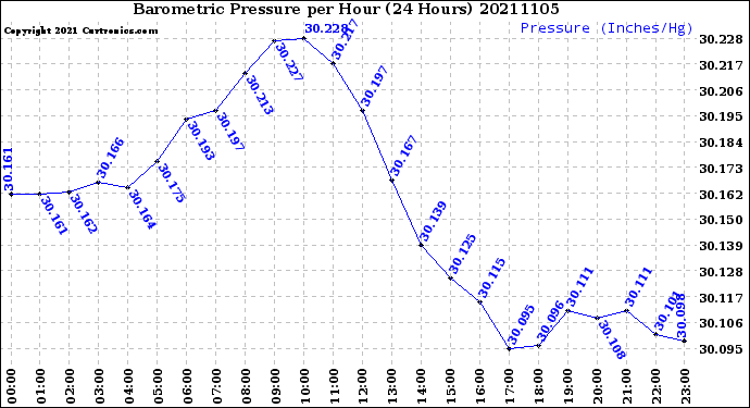 Milwaukee Weather Barometric Pressure<br>per Hour<br>(24 Hours)