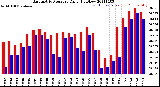 Milwaukee Weather Barometric Pressure<br>Daily High/Low