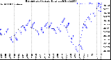 Milwaukee Weather Barometric Pressure<br>Daily High