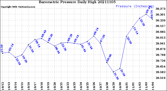 Milwaukee Weather Barometric Pressure<br>Daily High