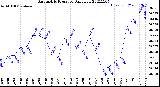 Milwaukee Weather Barometric Pressure<br>Daily Low