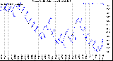 Milwaukee Weather Wind Chill<br>Daily Low