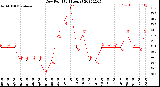 Milwaukee Weather Dew Point<br>(24 Hours)