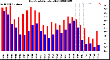 Milwaukee Weather Dew Point<br>Daily High/Low