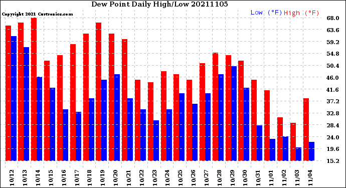 Milwaukee Weather Dew Point<br>Daily High/Low