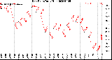 Milwaukee Weather Dew Point<br>Daily High