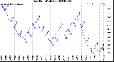 Milwaukee Weather Dew Point<br>Daily Low