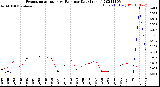 Milwaukee Weather Evapotranspiration<br>vs Rain per Day<br>(Inches)