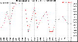 Milwaukee Weather Evapotranspiration<br>per Day (Inches)