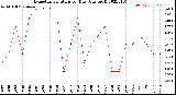 Milwaukee Weather Evapotranspiration<br>per Day (Ozs sq/ft)