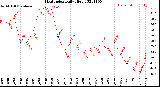 Milwaukee Weather Heat Index<br>Daily High