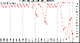 Milwaukee Weather Outdoor Humidity<br>Daily High