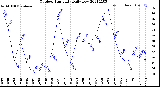 Milwaukee Weather Outdoor Humidity<br>Daily Low