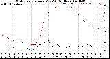 Milwaukee Weather Outdoor Temperature<br>vs Dew Point<br>(24 Hours)