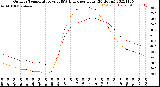 Milwaukee Weather Outdoor Temperature<br>vs THSW Index<br>per Hour<br>(24 Hours)