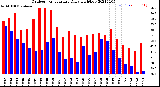 Milwaukee Weather Outdoor Temperature<br>Daily High/Low