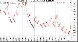 Milwaukee Weather Outdoor Temperature<br>Daily High