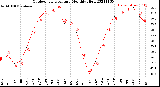 Milwaukee Weather Outdoor Temperature<br>Monthly High