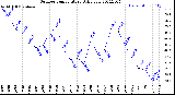 Milwaukee Weather Outdoor Temperature<br>Daily Low