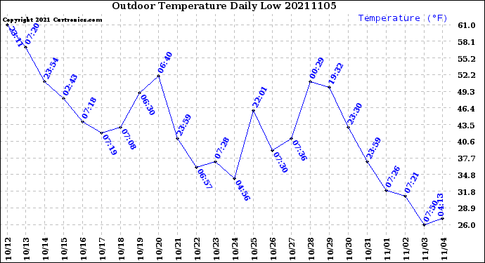 Milwaukee Weather Outdoor Temperature<br>Daily Low