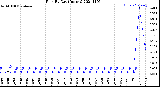 Milwaukee Weather Rain<br>By Day<br>(Inches)