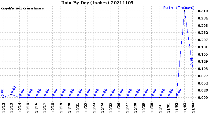 Milwaukee Weather Rain<br>By Day<br>(Inches)