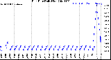 Milwaukee Weather Rain Rate<br>Daily High