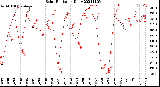 Milwaukee Weather Solar Radiation<br>Daily