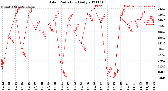 Milwaukee Weather Solar Radiation<br>Daily