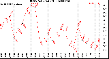 Milwaukee Weather THSW Index<br>Daily High