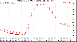 Milwaukee Weather THSW Index<br>per Hour<br>(24 Hours)