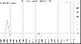 Milwaukee Weather Wind Direction<br>(By Day)