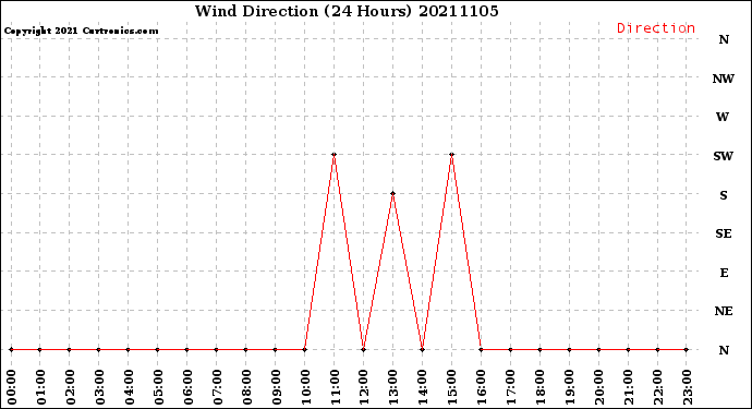 Milwaukee Weather Wind Direction<br>(24 Hours)