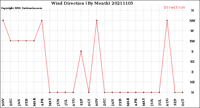 Milwaukee Weather Wind Direction<br>(By Month)