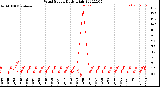 Milwaukee Weather Wind Speed<br>Daily High