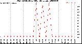 Milwaukee Weather Wind Speed<br>Hourly High<br>(24 Hours)