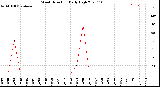 Milwaukee Weather Wind Direction<br>Daily High