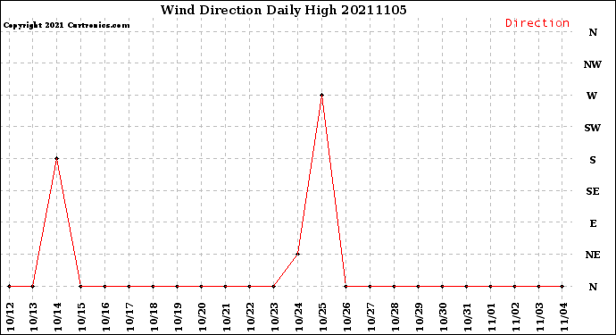 Milwaukee Weather Wind Direction<br>Daily High