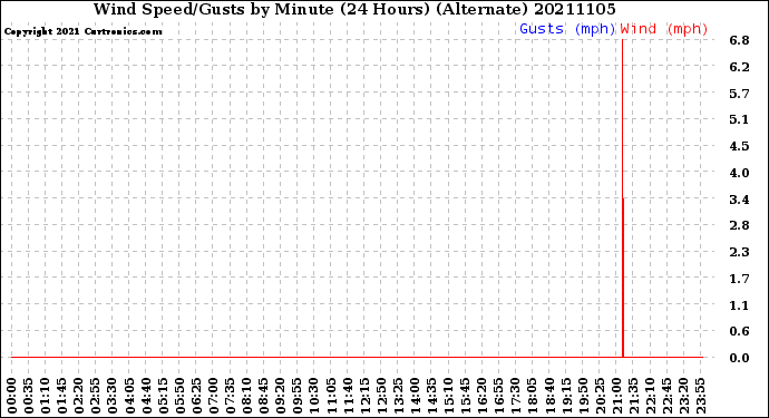 Milwaukee Weather Wind Speed/Gusts<br>by Minute<br>(24 Hours) (Alternate)