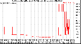 Milwaukee Weather Outdoor Humidity<br>Every 5 Minutes<br>(24 Hours)