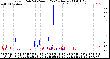 Milwaukee Weather Outdoor Rain<br>Daily Amount<br>(Past/Previous Year)