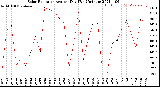 Milwaukee Weather Solar Radiation<br>Avg per Day W/m2/minute