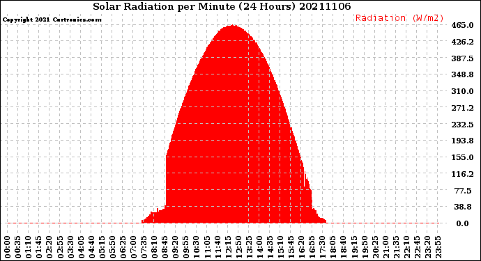 Milwaukee Weather Solar Radiation<br>per Minute<br>(24 Hours)